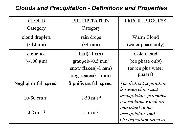 Clouds and Precipitation - Definitions and Properties CLOUD Category PRECIPITATION Category PRECIP. PROCESS cloud
