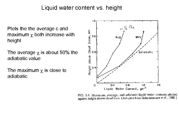 Liquid water content vs. height Plots the average c and maximum both increase with