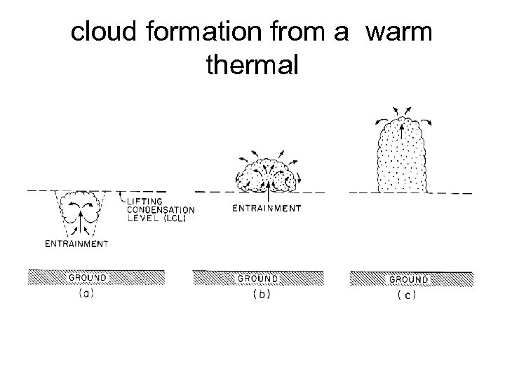 cloud formation from a warm thermal 