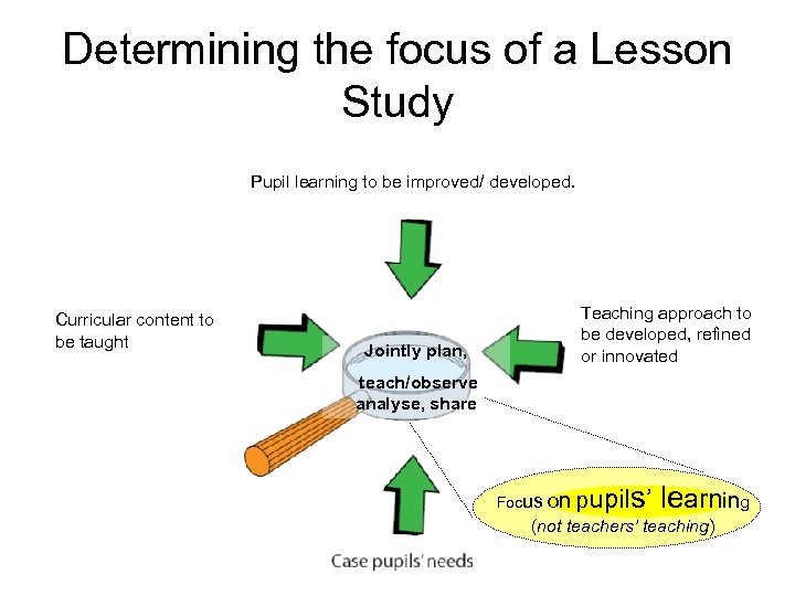 Determining the focus of a Lesson Study Pupil learning to be improved/ developed. Curricular