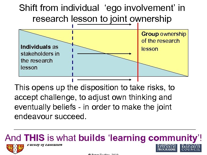 Shift from individual ‘ego involvement’ in research lesson to joint ownership Individuals as stakeholders