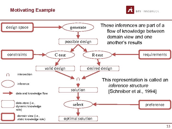 Motivating Example These inferences are part of a flow of knowledge between domain view