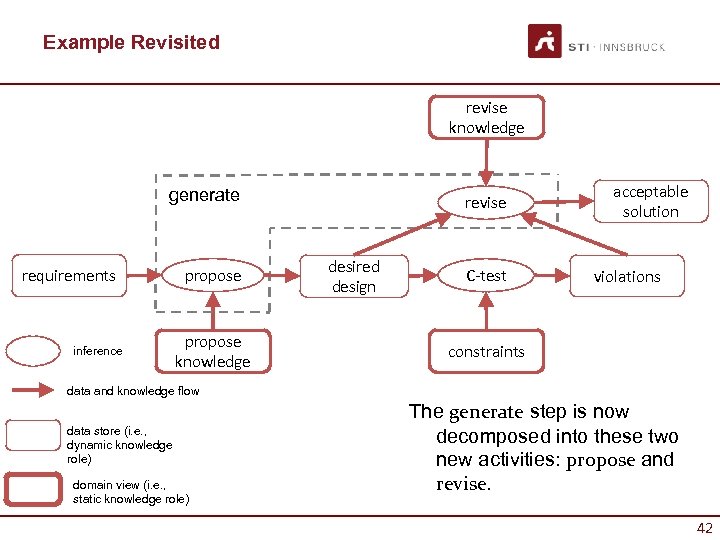 Example Revisited revise knowledge generate requirements inference propose knowledge revise desired design C-test acceptable