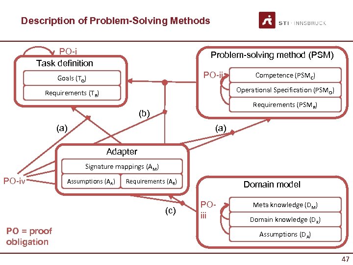 Description of Problem-Solving Methods PO-i Task definition Problem-solving method (PSM) PO-ii Goals (TG) Competence