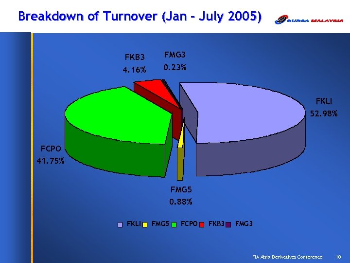 Breakdown of Turnover (Jan – July 2005) FKB 3 4. 16% FMG 3 0.