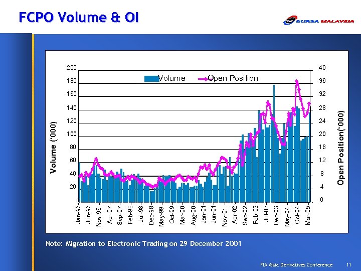 FCPO Volume & OI 200 40 Volume 180 Open Position 36 28 120 24