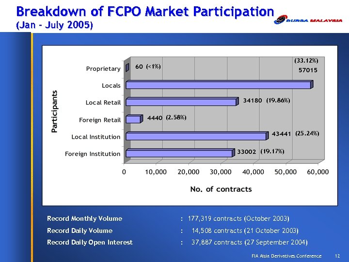 Breakdown of FCPO Market Participation (Jan – July 2005) (33. 12%) (<1%) (19. 86%)