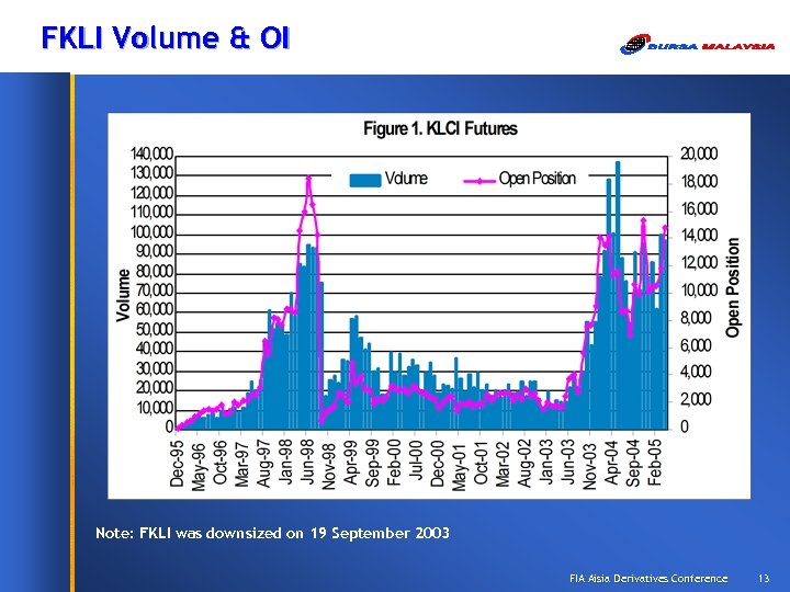 FKLI Volume & OI Note: FKLI was downsized on 19 September 2003 FIA Aisia