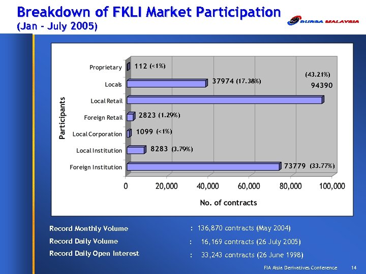 Breakdown of FKLI Market Participation (Jan – July 2005) (<1%) (43. 21%) (17. 38%)