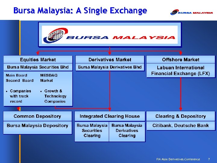 Asian Markets Strategy For Internationalisation Presented By Mohd