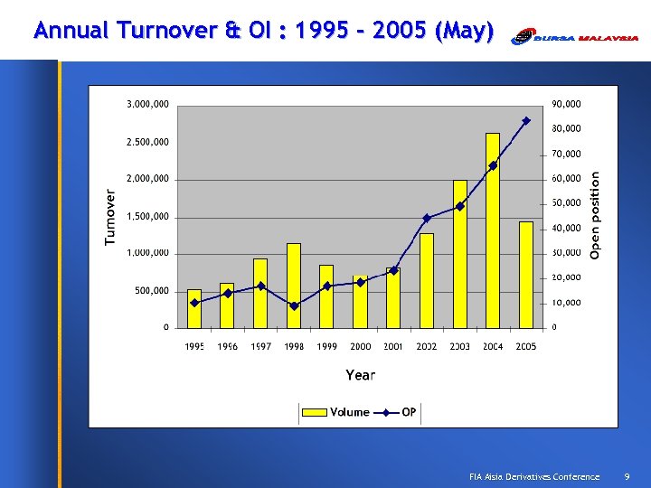 Annual Turnover & OI : 1995 – 2005 (May) FIA Aisia Derivatives Conference 9