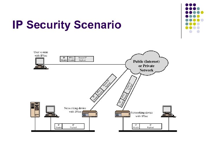 IP Security Scenario 