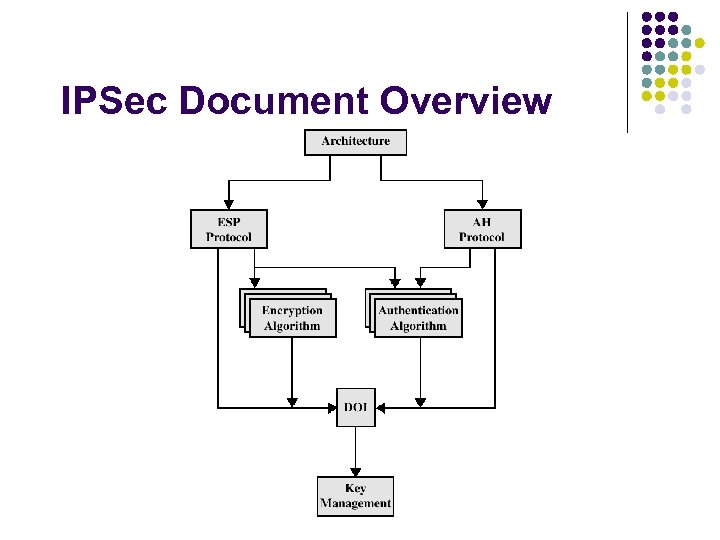 IPSec Document Overview 