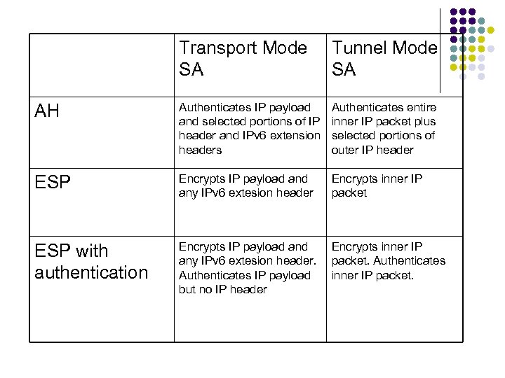 Transport Mode SA Tunnel Mode SA AH Authenticates IP payload and selected portions of