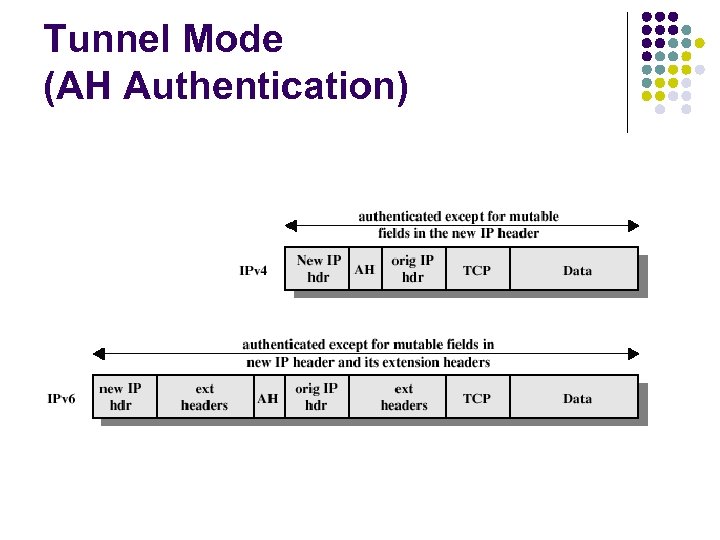 Tunnel Mode (AH Authentication) 