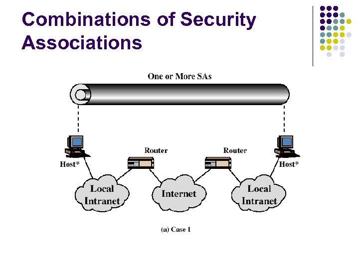 Combinations of Security Associations 