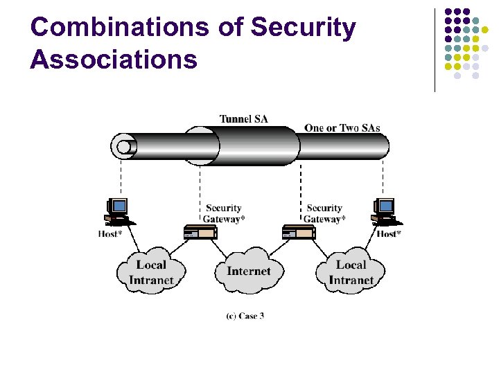 Combinations of Security Associations 