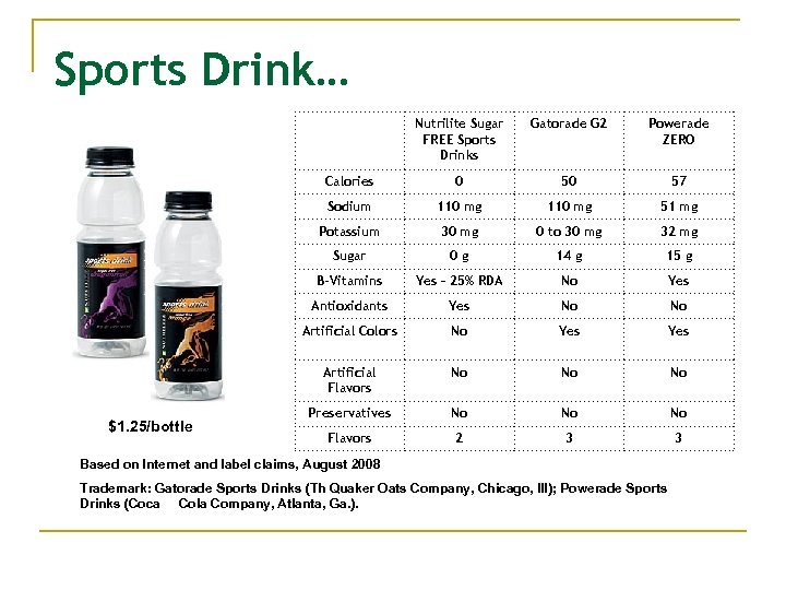 Sports Drink… Nutrilite Sugar FREE Sports Drinks Powerade ZERO Calories 0 50 57 Sodium