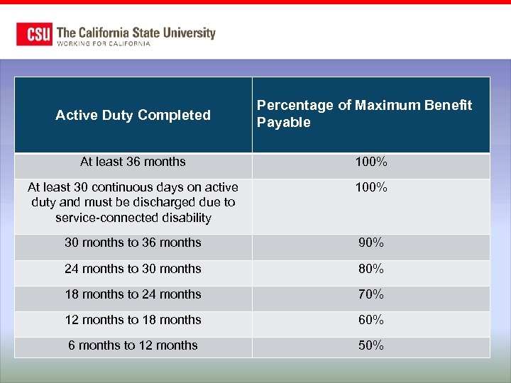 Active Duty Completed Percentage of Maximum Benefit Payable At least 36 months 100% At