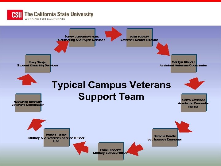 Sandy Jorgensen-Funk Counseling and Psych Services Joan Putnam Veterans Center Director Marilyn Nichols Assistant