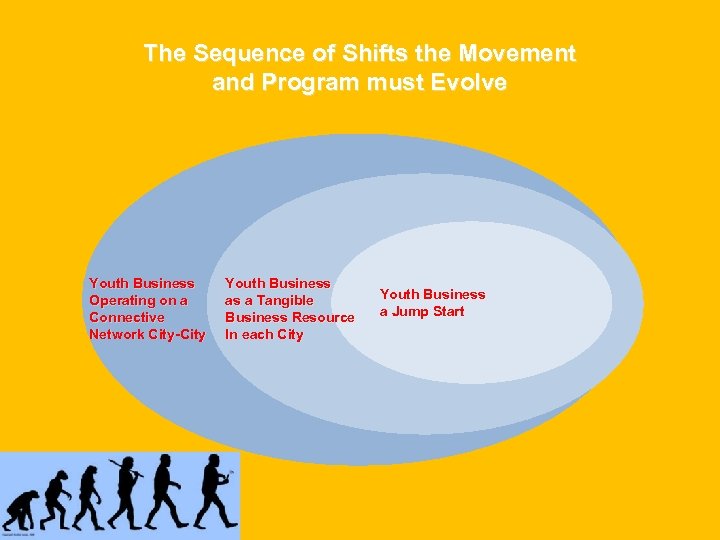 The Sequence of Shifts the Movement and Program must Evolve Youth Business Operating on