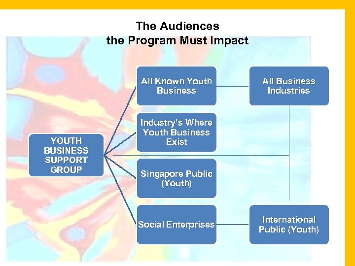 The Audiences the Program Must Impact All Known Youth Business YOUTH BUSINESS SUPPORT GROUP