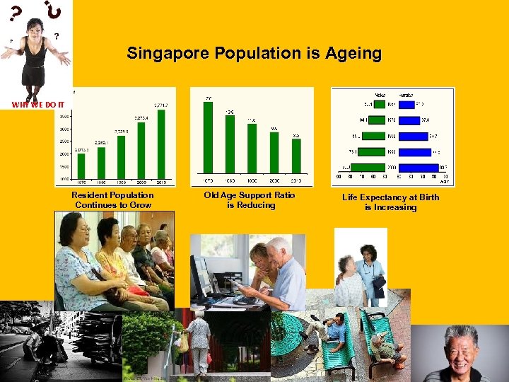 Singapore Population is Ageing WHY WE DO IT Resident Population Continues to Grow Old