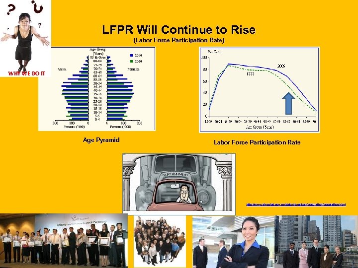 LFPR Will Continue to Rise (Labor Force Participation Rate) WHY WE DO IT Age