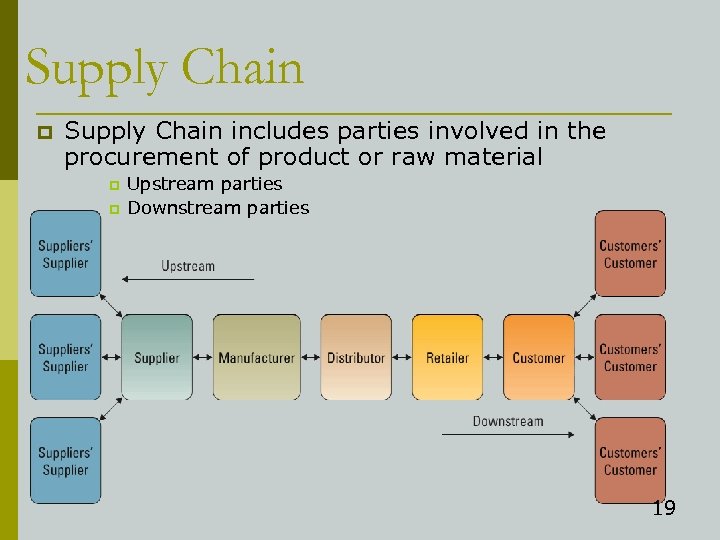 Supply Chain p Supply Chain includes parties involved in the procurement of product or