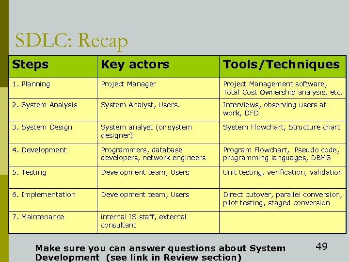 SDLC: Recap Steps Key actors Tools/Techniques 1. Planning Project Manager Project Management software, Total