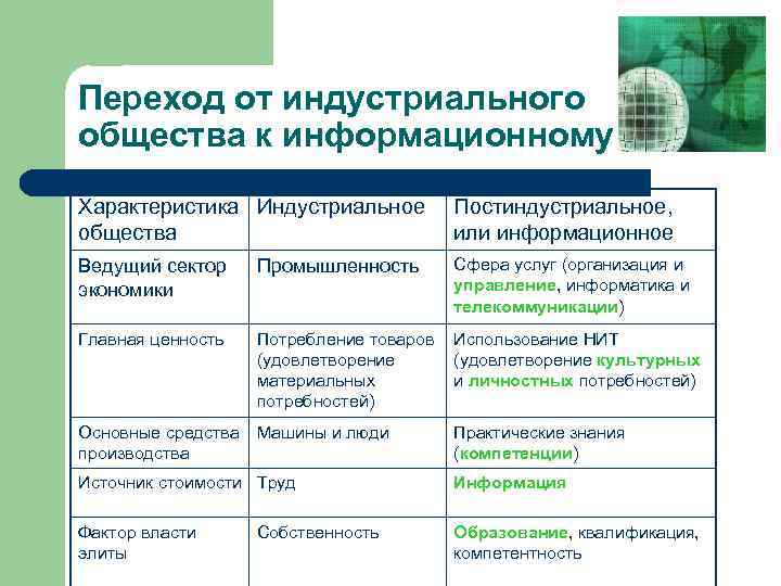Переход от индустриального общества к информационному Характеристика Индустриальное общества Постиндустриальное, или информационное Ведущий сектор