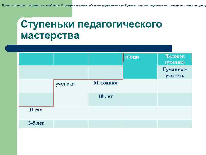 Понял, что делает, решает свои проблемы. В центре внимания собственная деятельность. Гуманистическая педагогика —