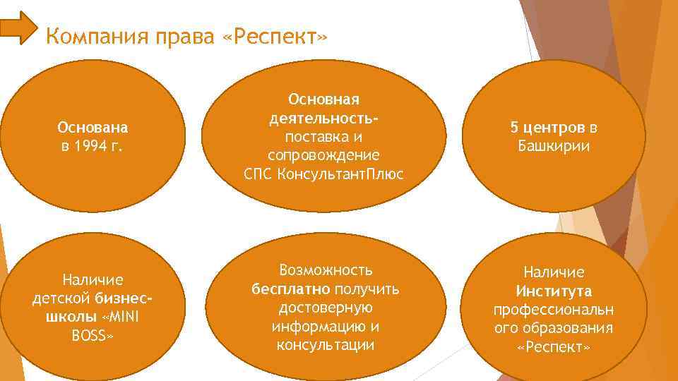 Компания права «Респект» Основана в 1994 г. Основная деятельностьпоставка и сопровождение СПС Консультант. Плюс