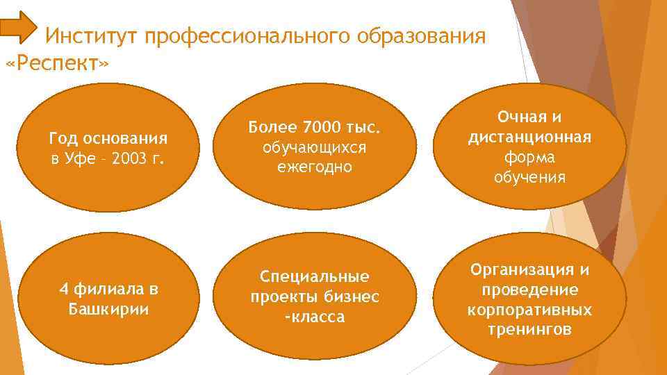 Институт профессионального образования «Респект» Год основания в Уфе – 2003 г. Более 7000 тыс.