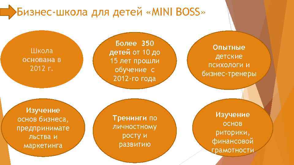 Бизнес-школа для детей «MINI BOSS» Школа основана в 2012 г. Более 350 детей от