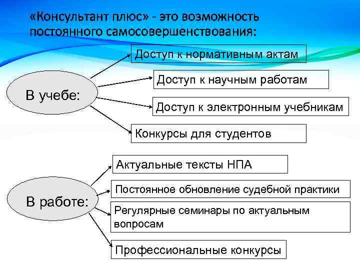  «Консультант плюс» - это возможность постоянного самосовершенствования: Доступ к нормативным актам Доступ к