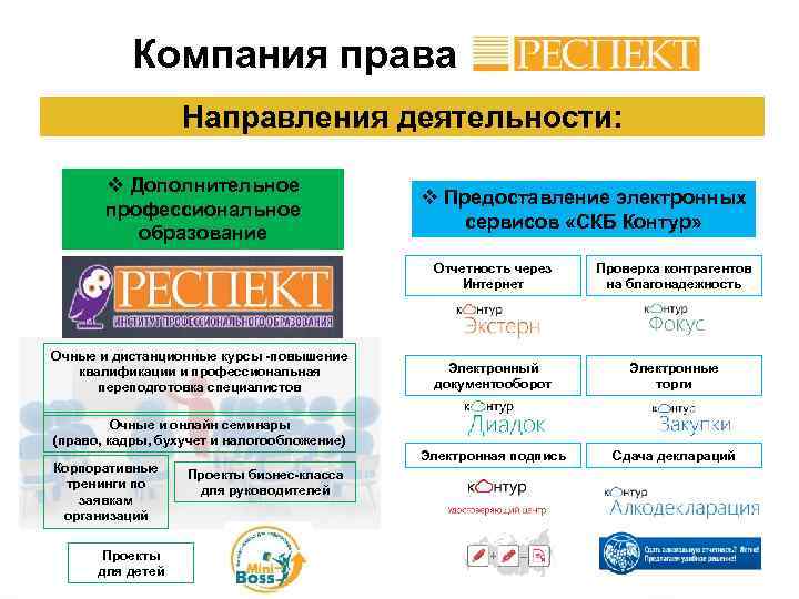 Компания права Направления деятельности: v Дополнительное профессиональное образование v Предоставление электронных сервисов «СКБ Контур»