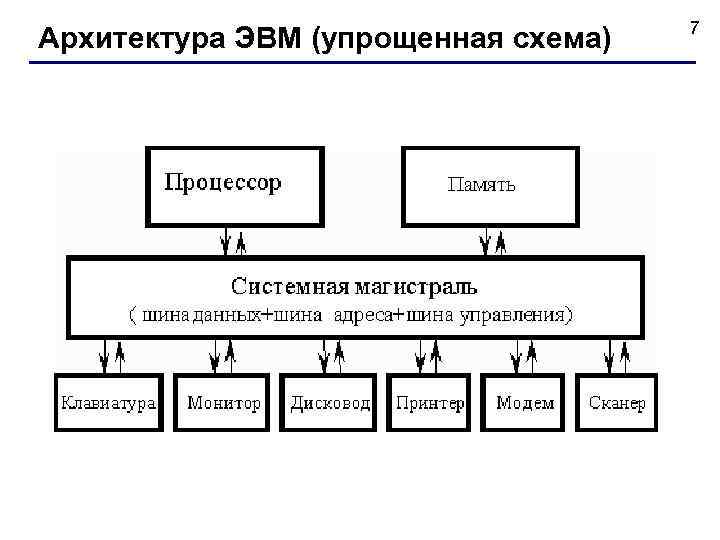 Схема устройства эвм