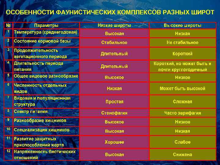 ОСОБЕННОСТИ ФАУНИСТИЧЕСКИХ КОМПЛЕКСОВ РАЗНЫХ ШИРОТ 