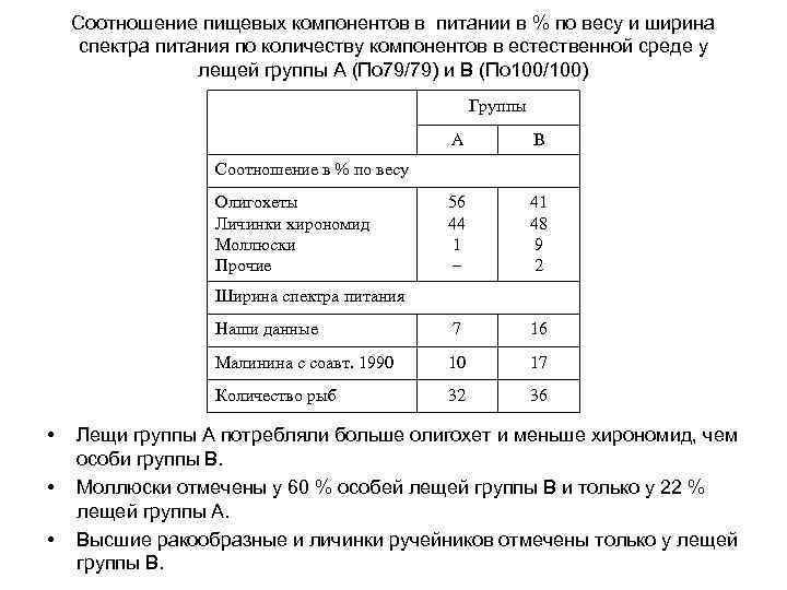 Соотношение пищевых компонентов в питании в % по весу и ширина спектра питания по