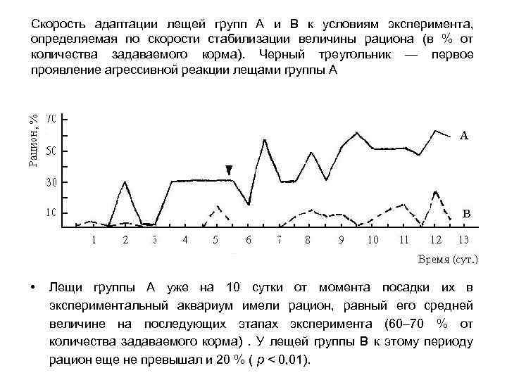 Скорость адаптации лещей групп А и В к условиям эксперимента, определяемая по скорости стабилизации