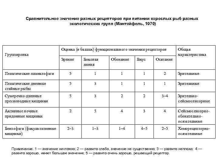 Сравнительное значение разных рецепторов при питании взрослых рыб разных экологических групп (Мантейфель, 1970) Оценка