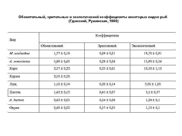 Обонятельный, зрительные и экологический коэффициенты некоторых видов рыб (Гдовский, Ружинская, 1990) Коэффициенты Вид Обонятельный