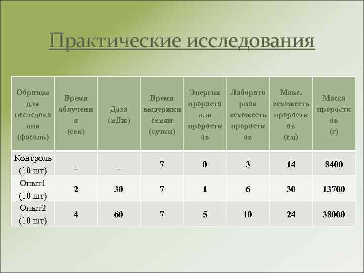 Практические исследования Образцы Время для облучени исследова я ния (сек) (фасоль) Контроль (10 шт)