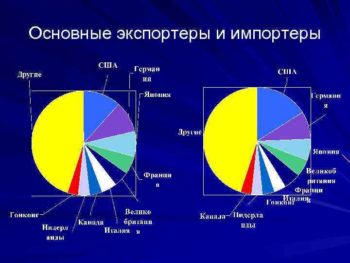 Основные экспортеры и импортеры 