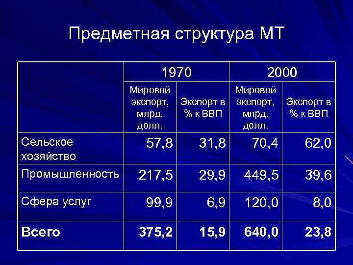 Предметная структура МТ 1970 2000 Мировой экспорт, Экспорт в экспорт, млрд. % к ВВП