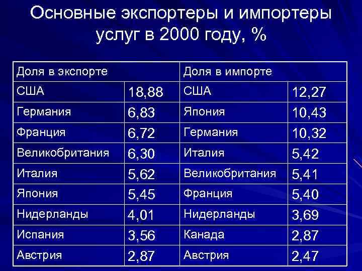 Основные экспортеры и импортеры услуг в 2000 году, % Доля в экспорте США Германия
