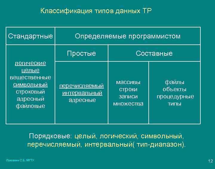 Классификация типов данных ТР Стандартные Определяемые программистом Простые логические целые вещественные символьный строковый адресный