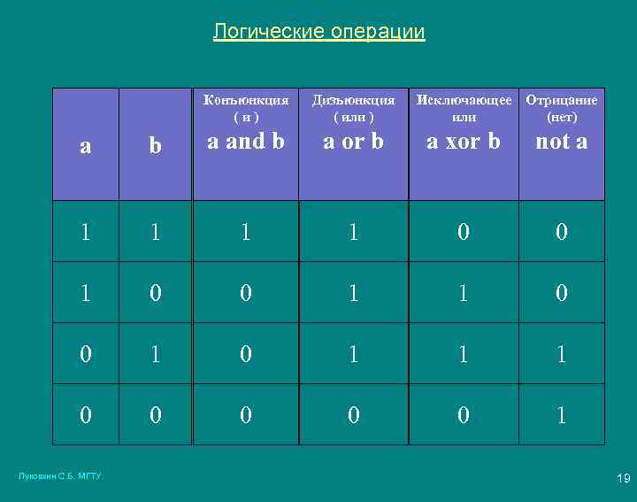 Логические операции Конъюнкция (и) Дизъюнкция ( или ) Исключающее или Отрицание (нет) a b