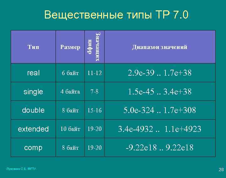  Вещественные типы ТР 7. 0 Тип Размер Значащих цифр Диапазон значений real 6